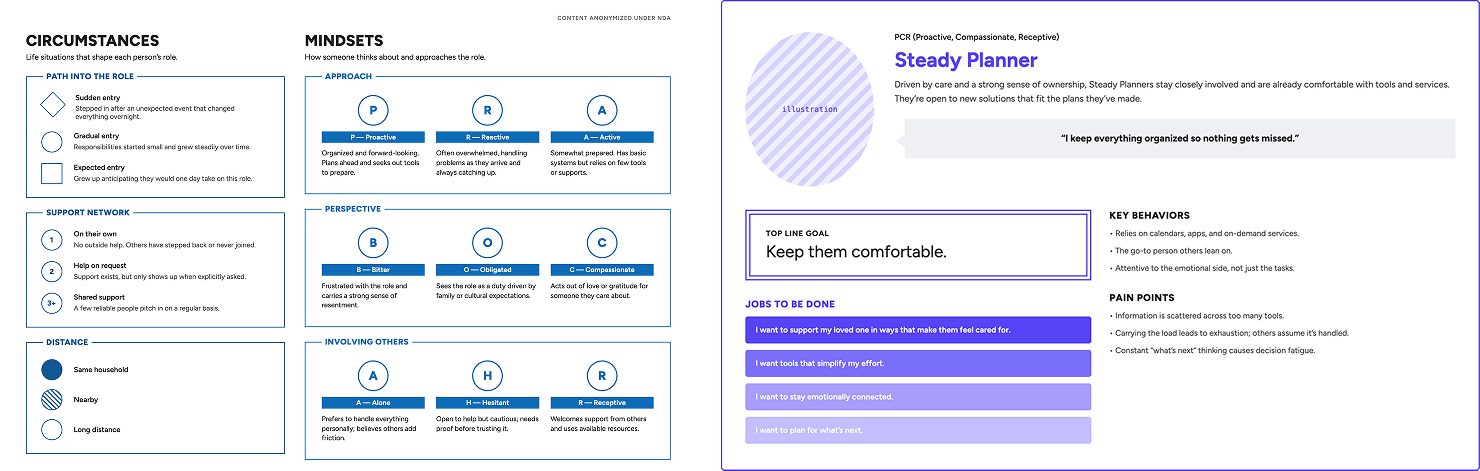 Archetype framework: circumstances and mindsets mapped against an example archetype card, the Steady Planner