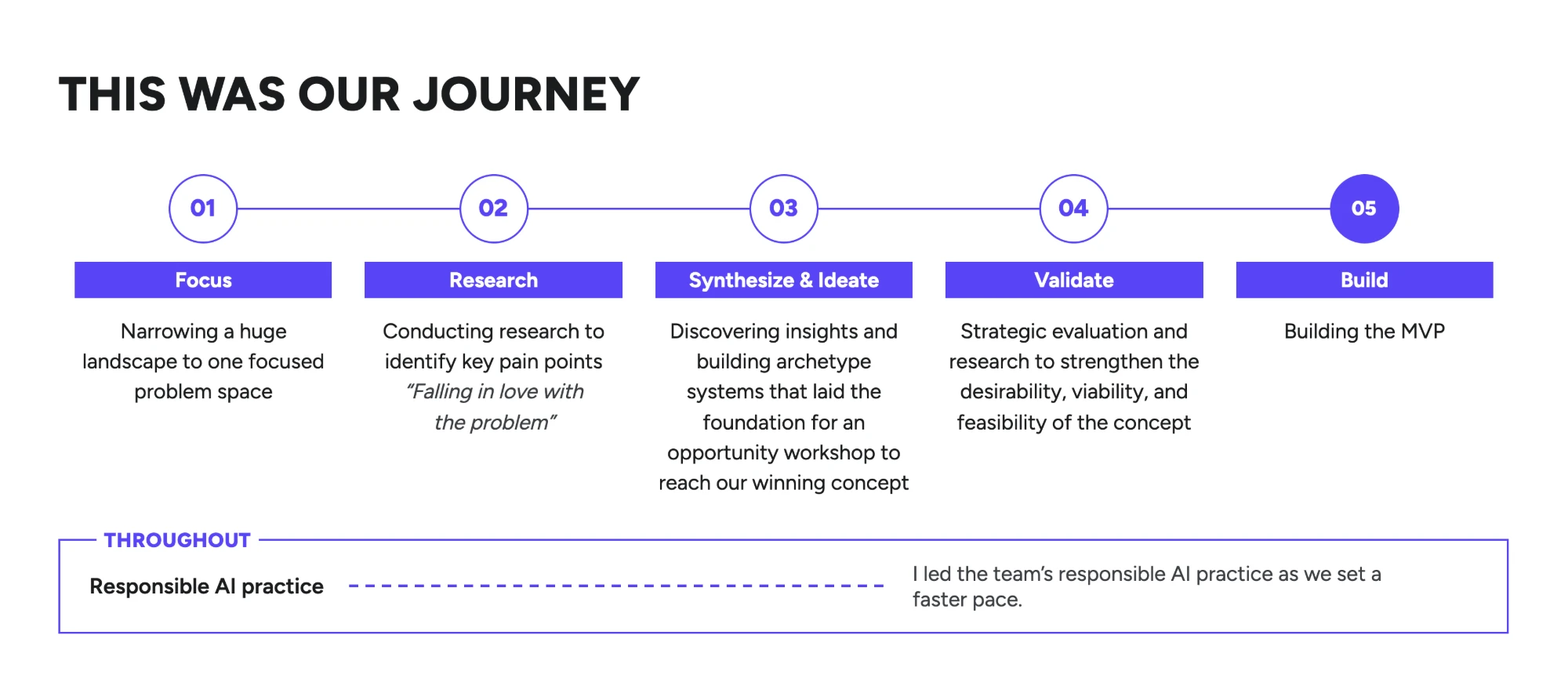 Project process map: Focus, Research, Synthesize & Ideate, Validate, Build, with responsible AI practice noted throughout