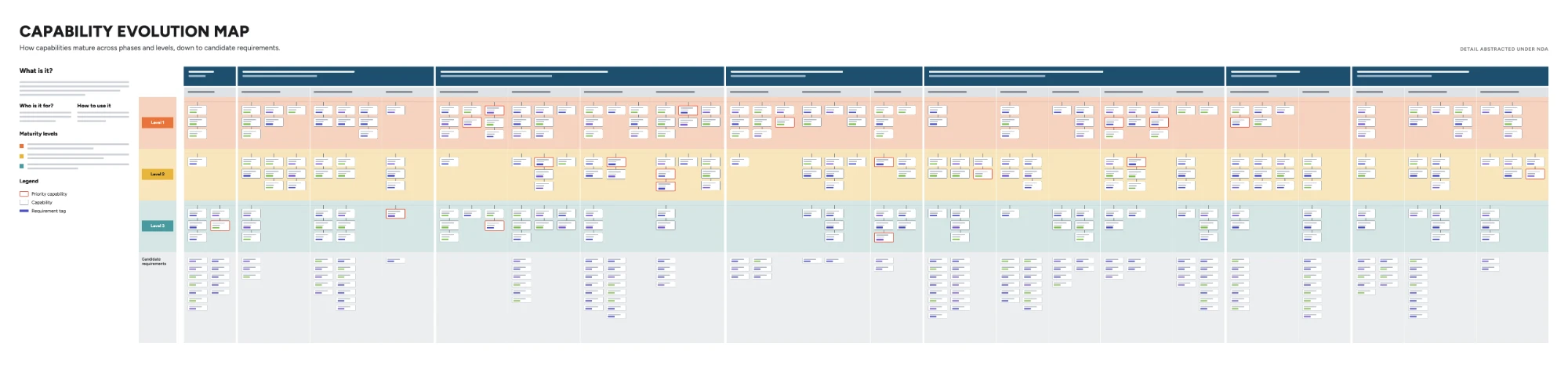 Capability evolution map showing how capabilities mature across phases and maturity levels, down to candidate requirements
