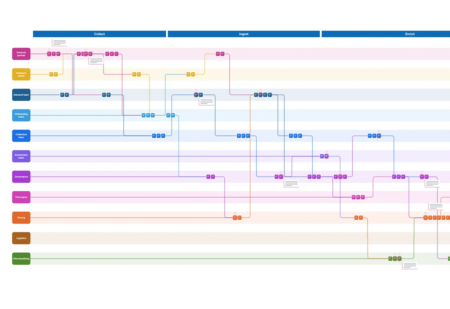 Experience map showing product data flowing through the Collect, Ingest, and Enrich stages across 11 stakeholder lanes