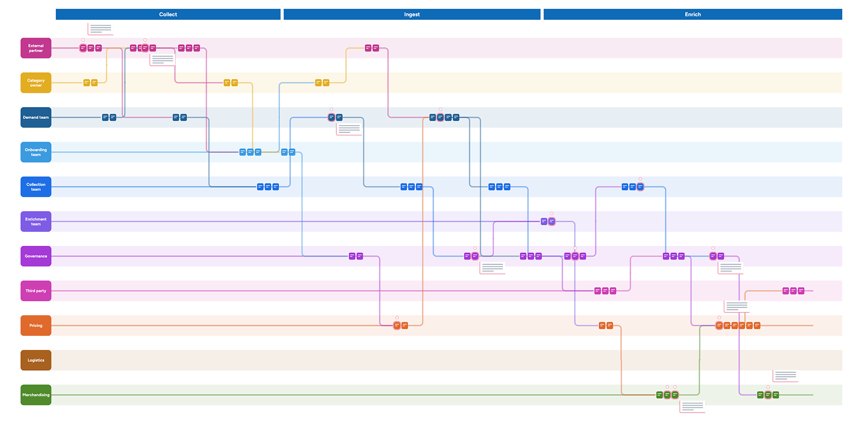 Experience map showing product data flowing through collect, ingest, and enrich stages across 10 stakeholder lanes