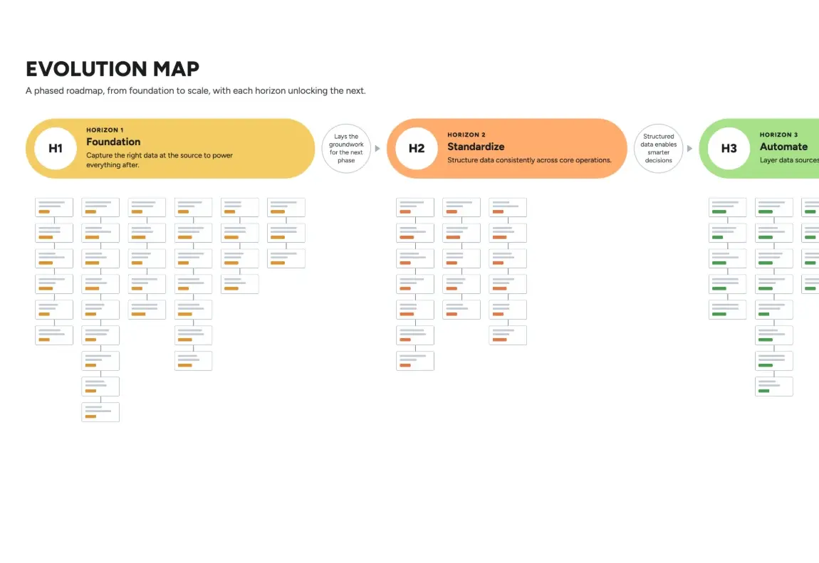 Evolution map showing capabilities sequenced across horizons, from foundation to scale