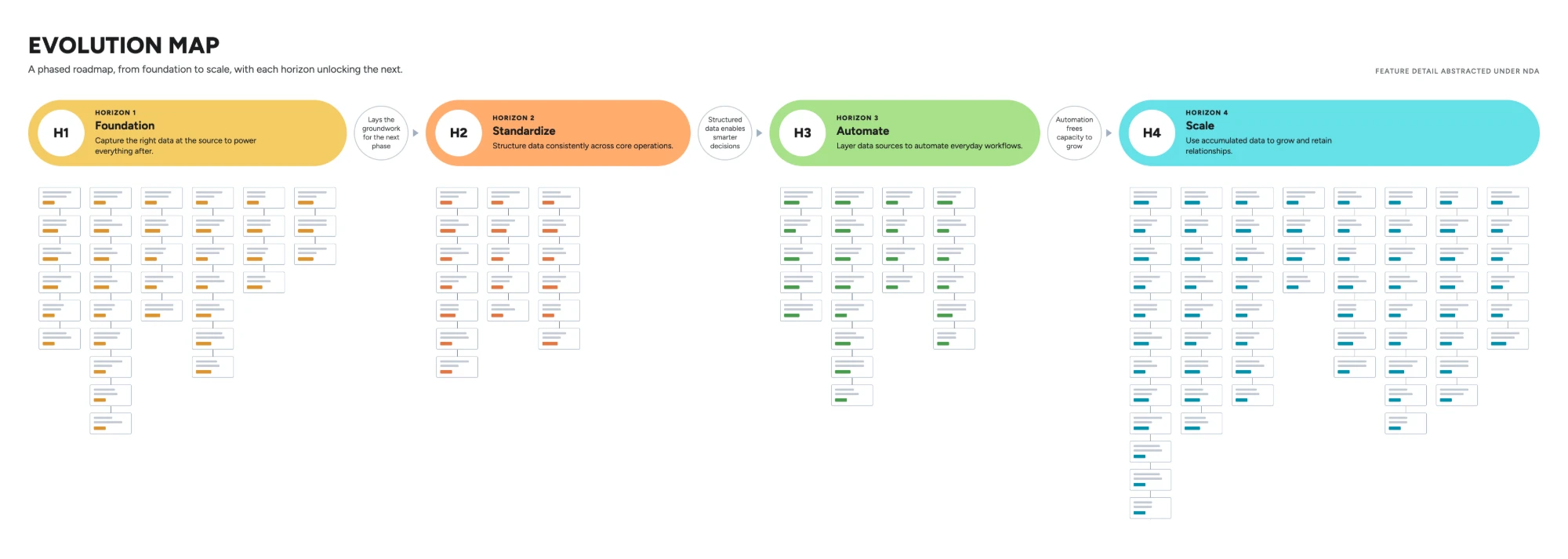 Evolution map showing capabilities sequenced across four horizons, from foundation to scale