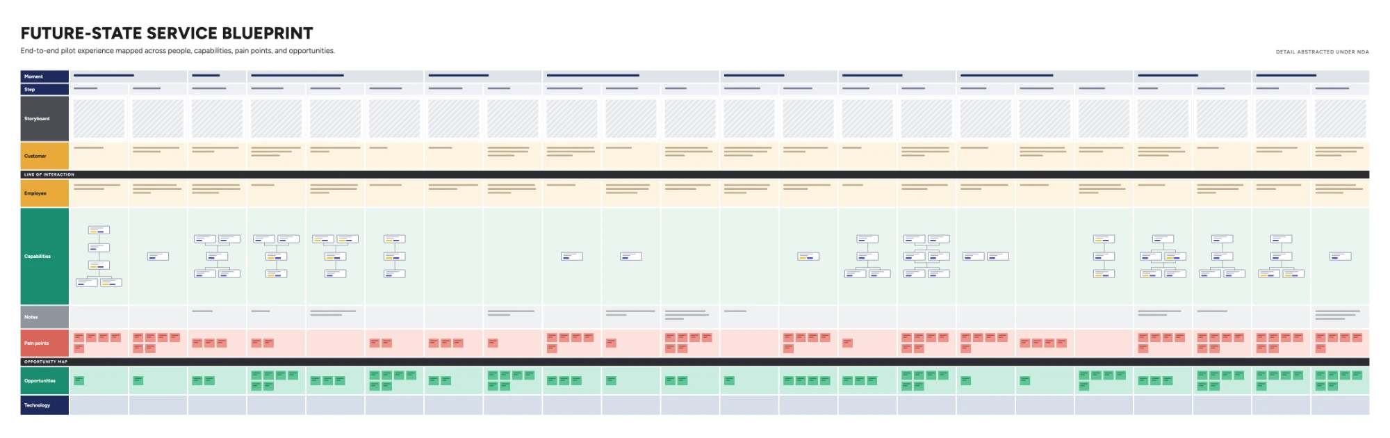 Future-state service blueprint mapping customer and employee moments against capabilities, pain points, and opportunities